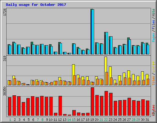 Daily usage for October 2017