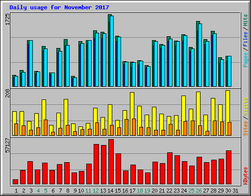 Daily usage for November 2017