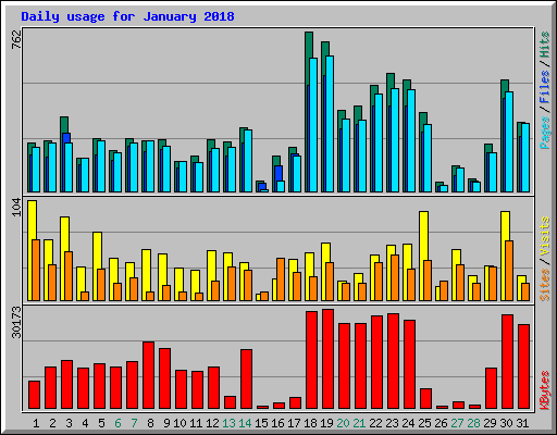 Daily usage for January 2018