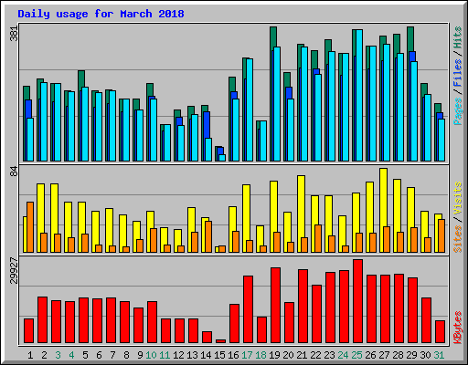 Daily usage for March 2018