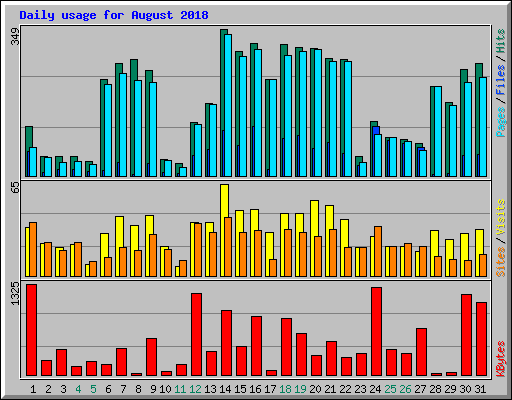 Daily usage for August 2018