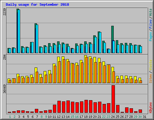 Daily usage for September 2018