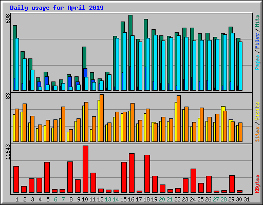 Daily usage for April 2019