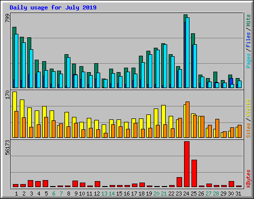 Daily usage for July 2019