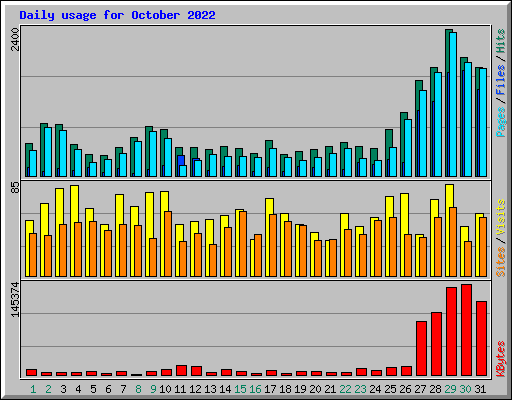 Daily usage for October 2022