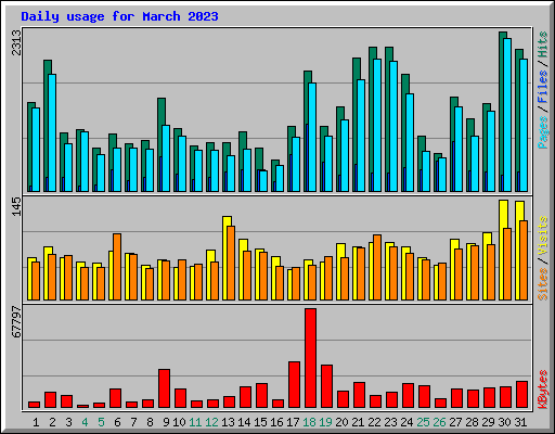 Daily usage for March 2023