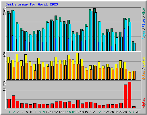 Daily usage for April 2023