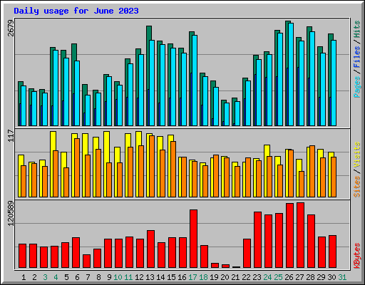 Daily usage for June 2023