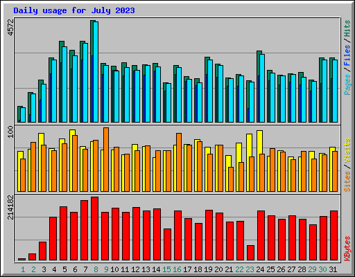 Daily usage for July 2023