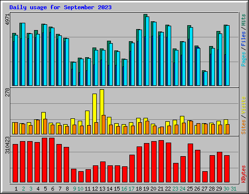 Daily usage for September 2023