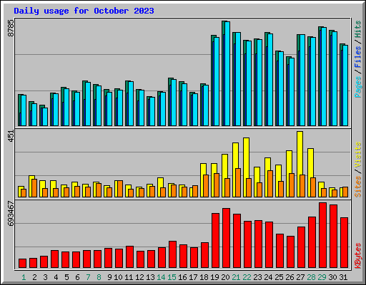Daily usage for October 2023