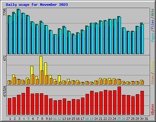 Daily usage for November 2023