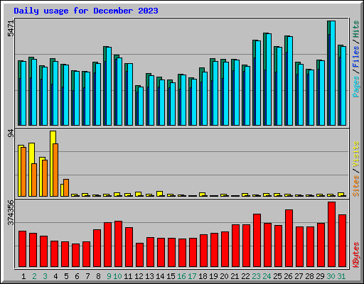 Daily usage for December 2023