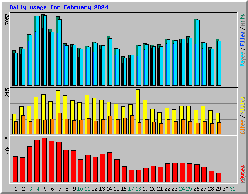 Daily usage for February 2024