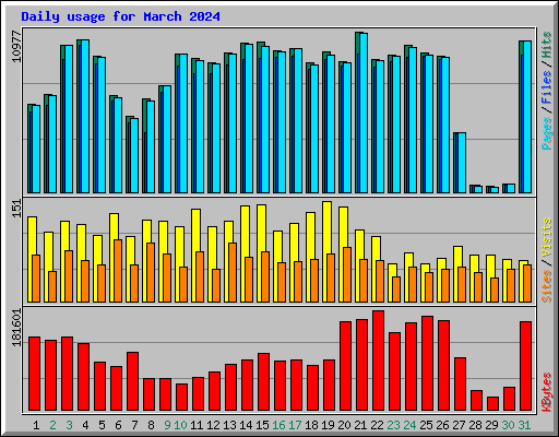 Daily usage for March 2024