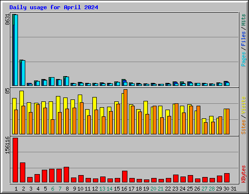 Daily usage for April 2024