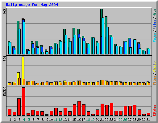 Daily usage for May 2024