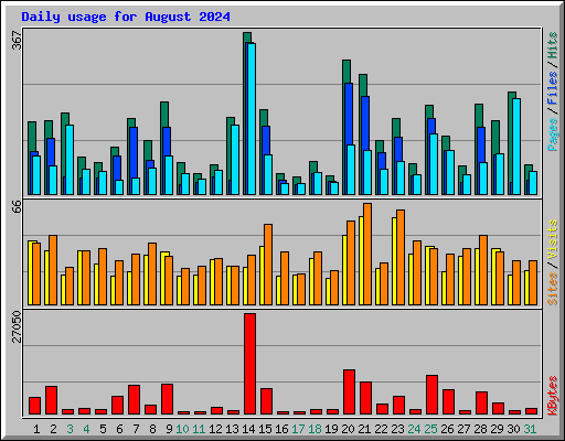 Daily usage for August 2024