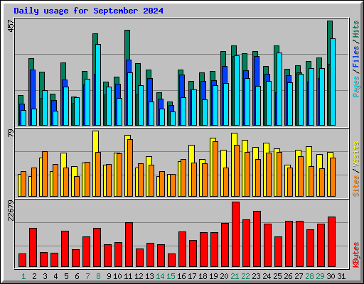 Daily usage for September 2024