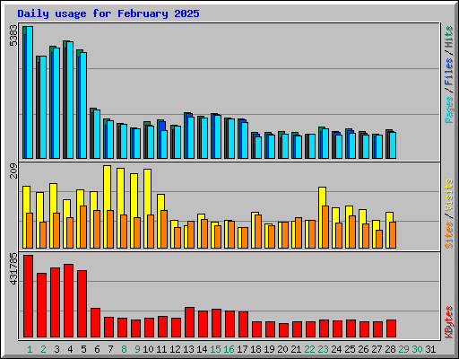 Daily usage for February 2025
