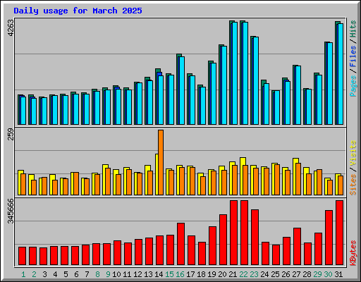 Daily usage for March 2025