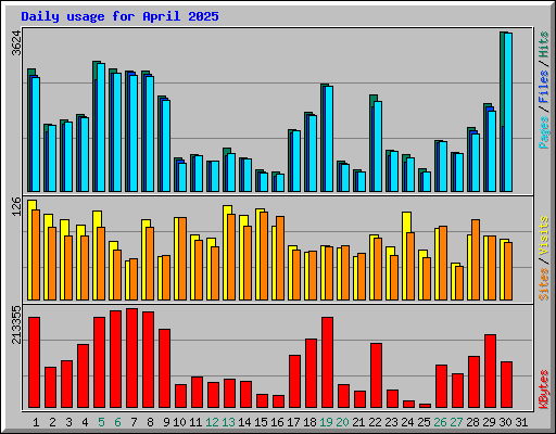 Daily usage for April 2025