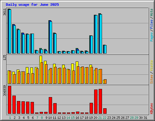 Daily usage for June 2025