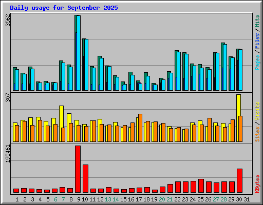 Daily usage for September 2025