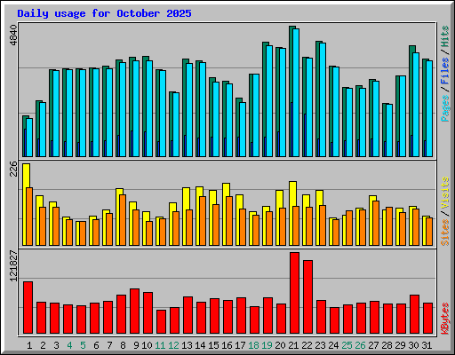 Daily usage for October 2025