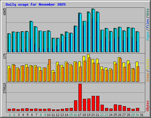 Daily usage for November 2025