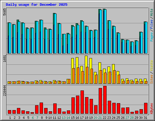 Daily usage for December 2025