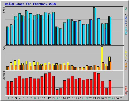 Daily usage for February 2026