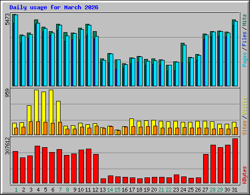 Daily usage for March 2026