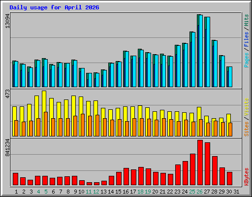 Daily usage for April 2026
