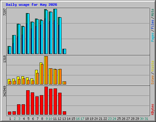 Daily usage for May 2026