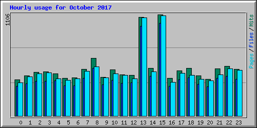 Hourly usage for October 2017