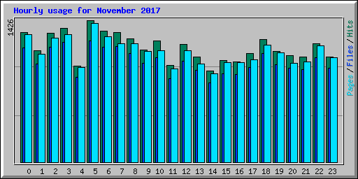 Hourly usage for November 2017