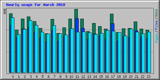Hourly usage for March 2018