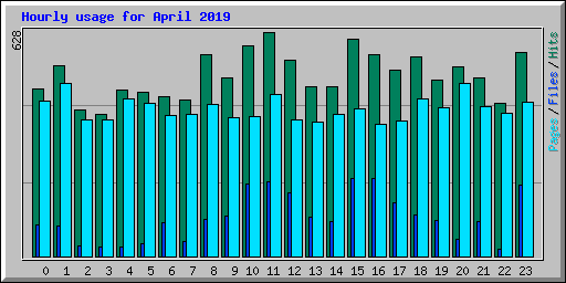 Hourly usage for April 2019