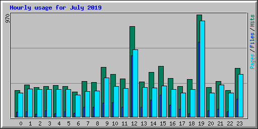 Hourly usage for July 2019