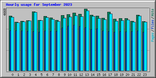 Hourly usage for September 2023