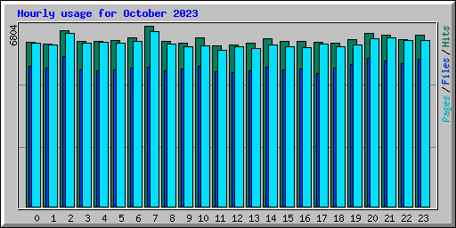 Hourly usage for October 2023