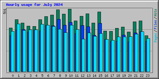 Hourly usage for July 2024