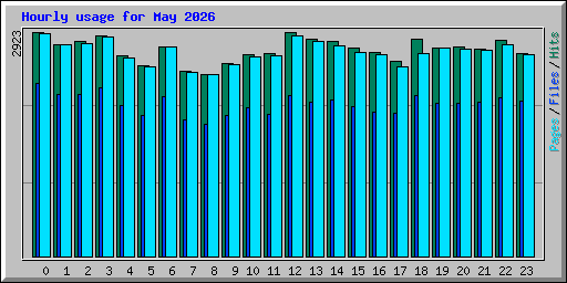 Hourly usage for May 2026