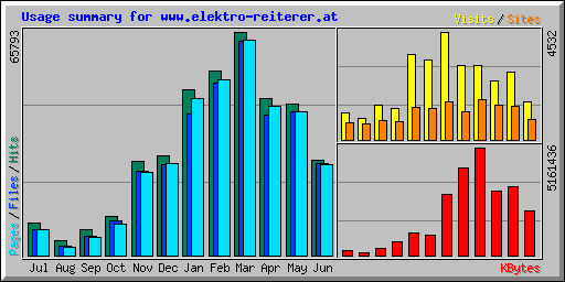 Usage summary for www.elektro-reiterer.at